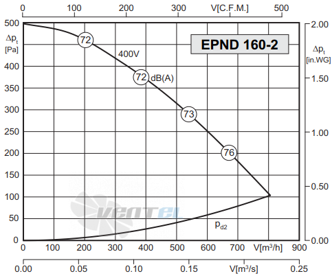 Rosenberg EPND 160-2 - описание, технические характеристики, графики